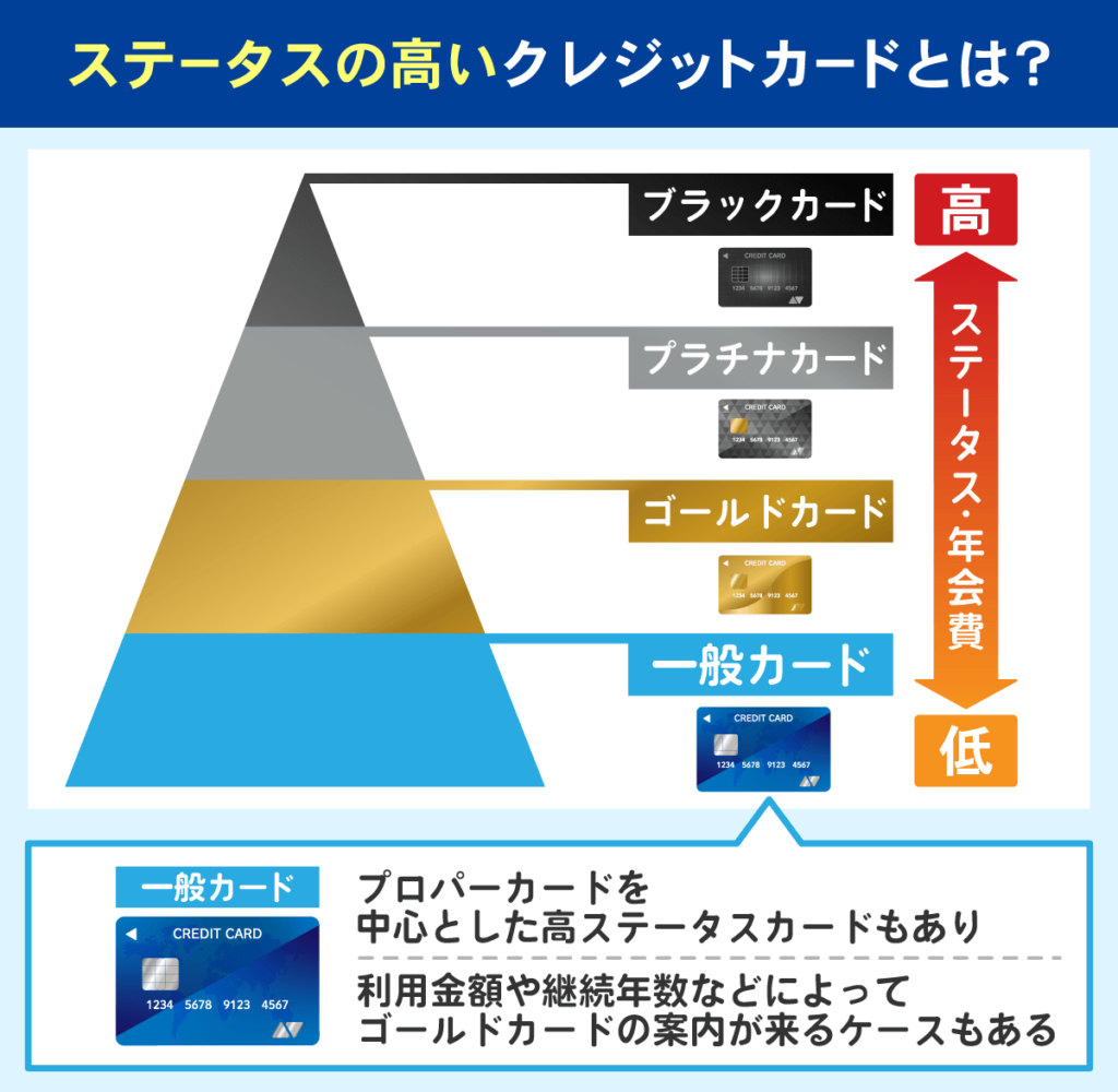 クレジットカードのステータスを説明するピラミッド図