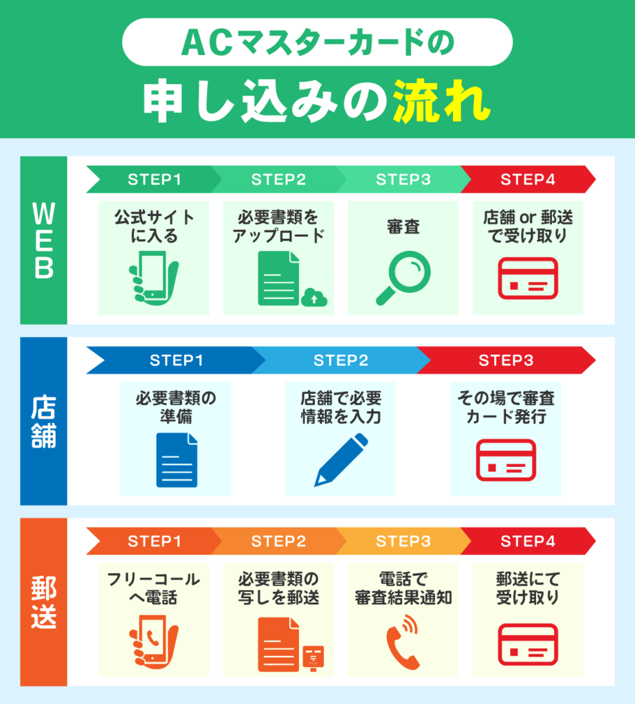 審査が緩いACマスターカードの申し込みの流れ