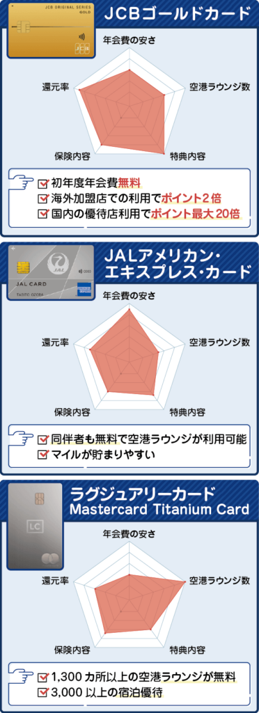 空港ラウンジが利用可能なJCBゴールドとJALアメリカン・エキスプレスとラグジュアリーカードを比較したレーダーチャート