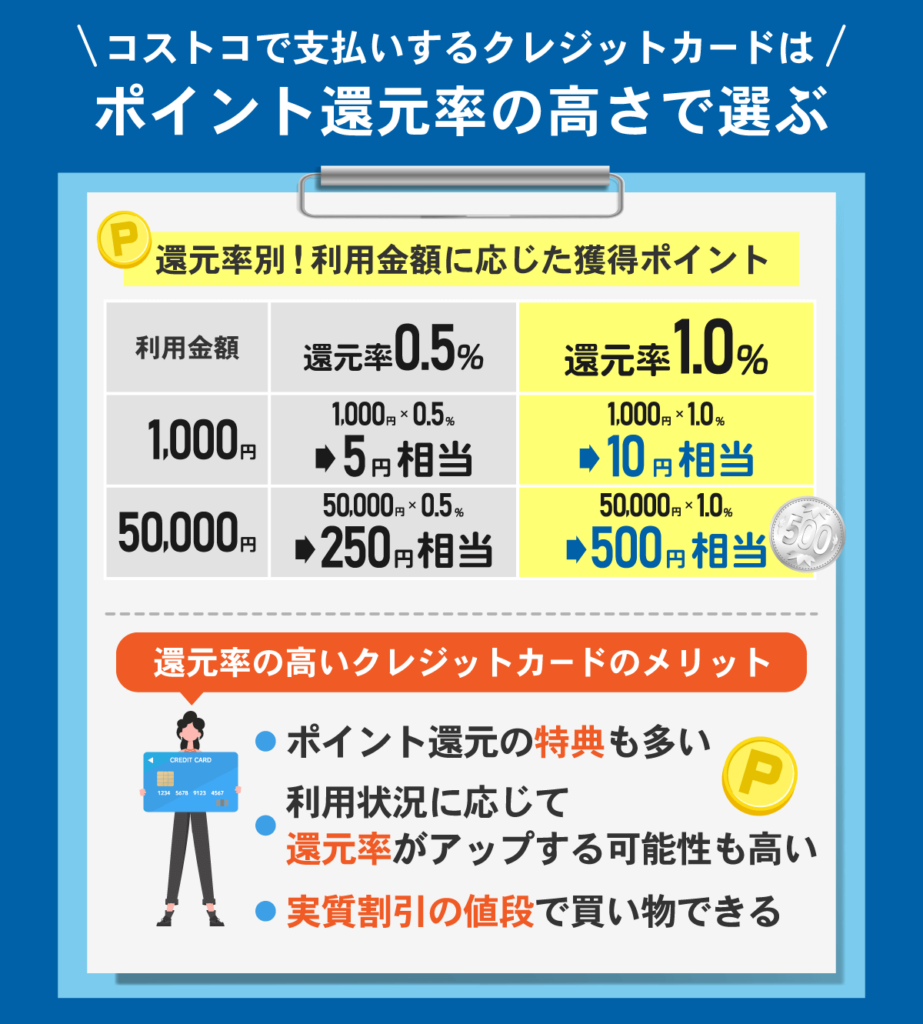 還元率別の獲得ポイント比較表と高還元率カードのメリット