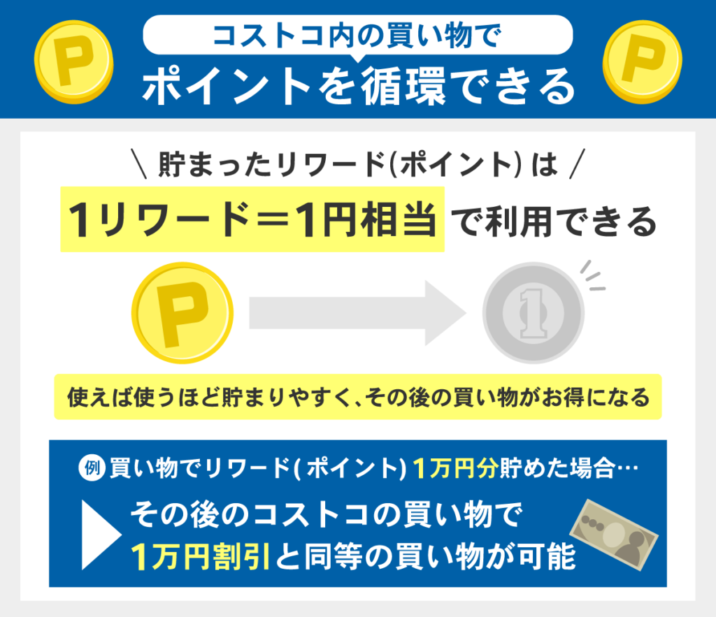 コストコで貯まったポイントの再利用方法