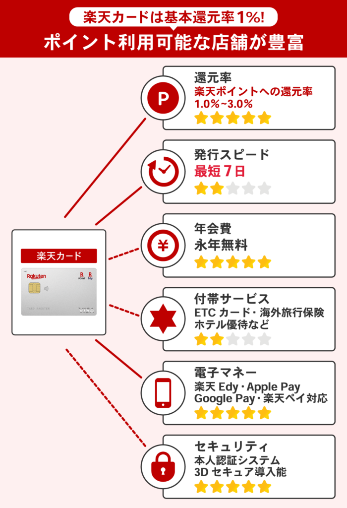 コストコで使える楽天カードのおすすめポイント一覧