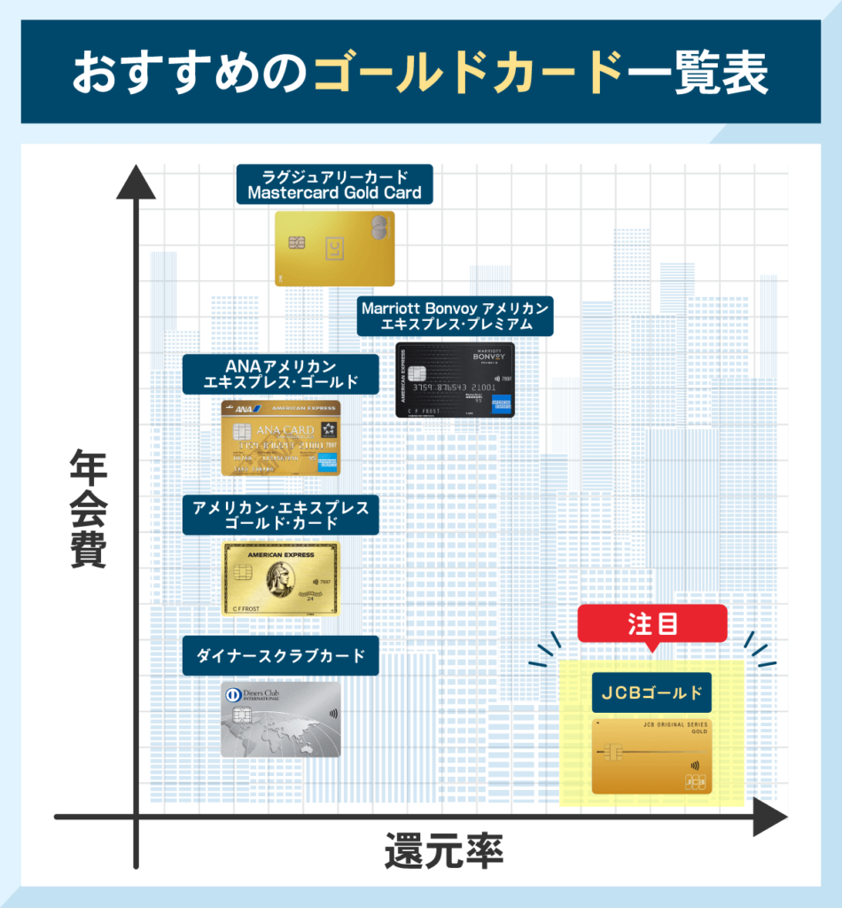 おすすめのゴールドカードのステータス座標図