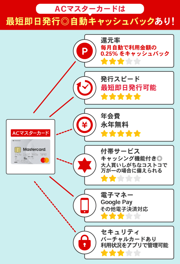 コストコで使えるACマスターカードのおすすめポイント一覧