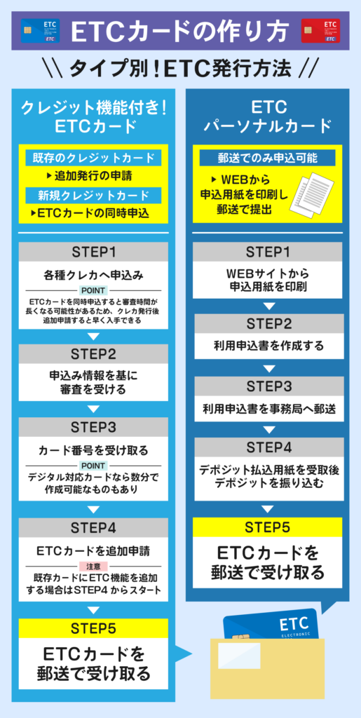 ETCカードの発行方法解説画像