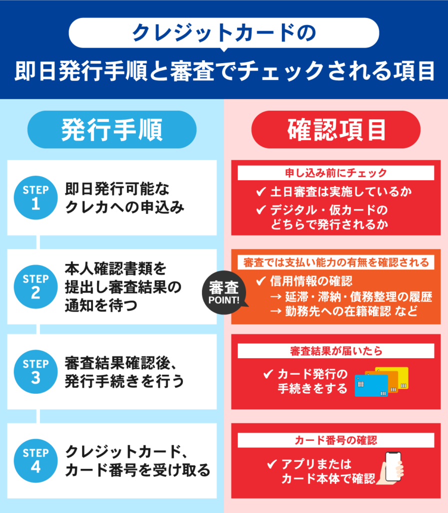 クレジットカードの即日発行手順と確認事項の解説画像