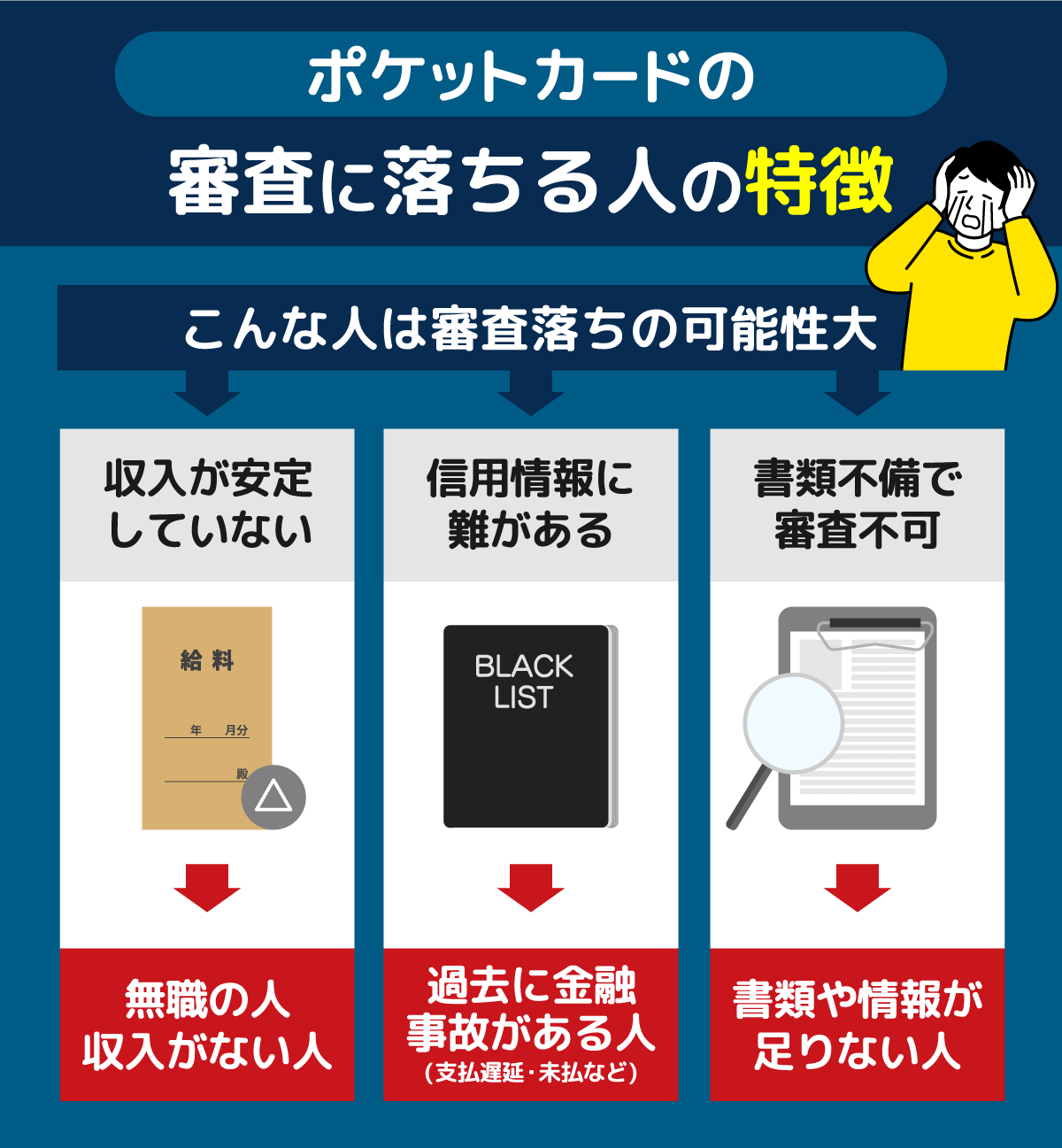 ポケットカードの審査に落ちる人の特徴について解説したフロー