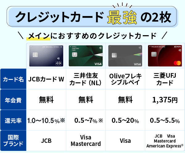 クレジットカード最強の2枚におすすめのメインカード