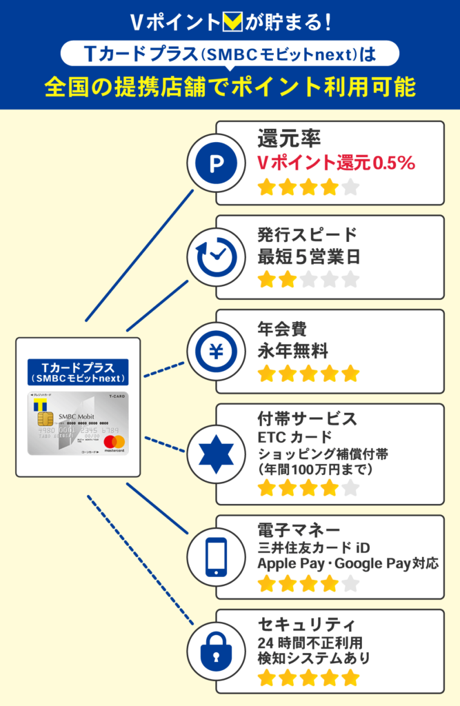 コストコで使えるTカードプラス（SMBCモビットnext）のおすすめポイント一覧