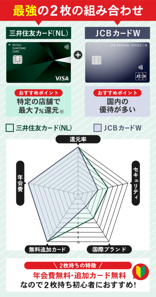 三井住友カード (NL)とJCBカードWのクレジットカードを比較したレーダーチャート