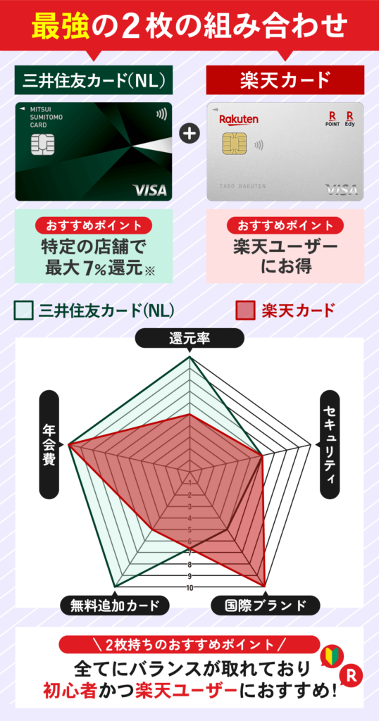 三井住友カード (NL)と楽天カードのクレジットカードを比較したレーダーチャート