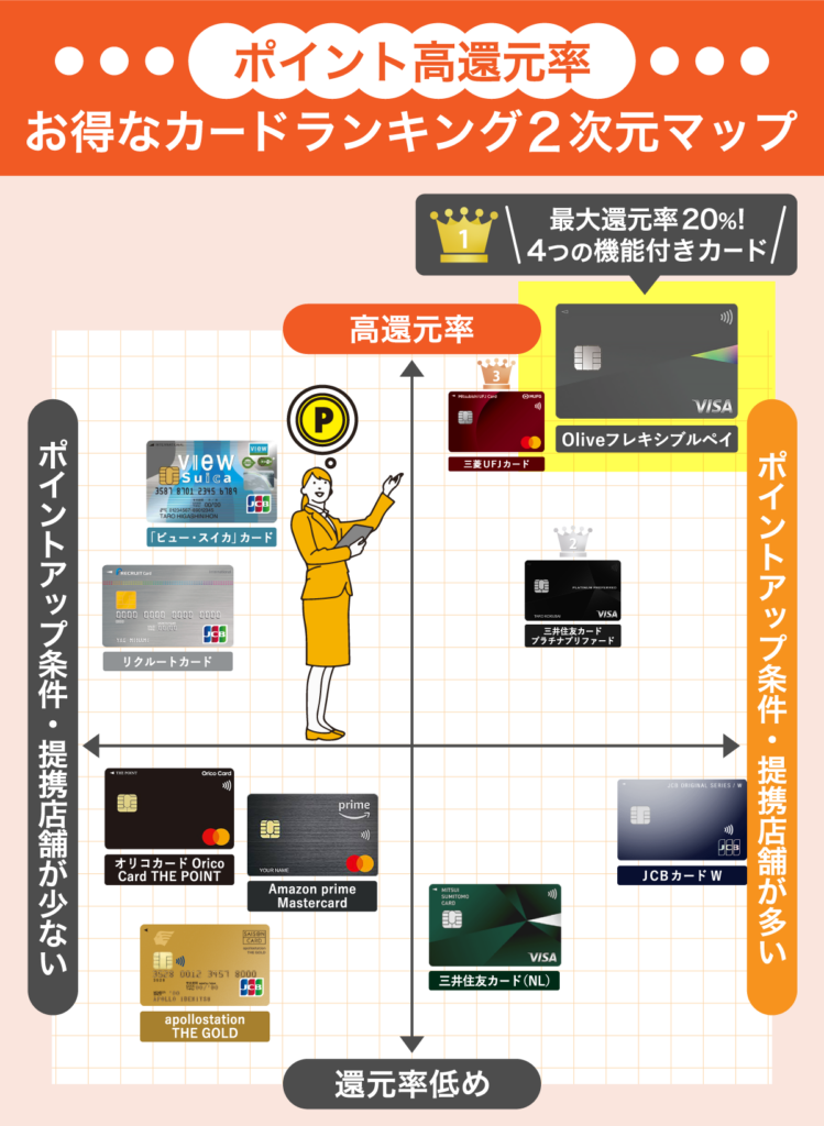 ポイント還元率の高いクレジットカードランキング座標図