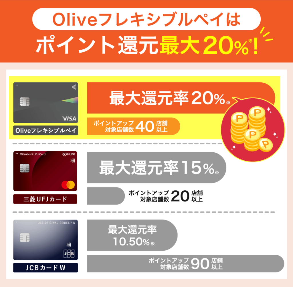 Oliveフレキシブルペイのポイント還元率比較グラフ