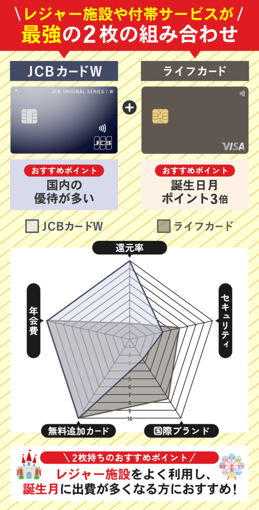 JCBカードWとlifeカードのクレジットカードを比較したレーダーチャート