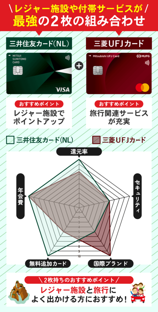 三井住友カード（NL）と三菱UFJカードのクレジットカードを比較したレーダーチャート