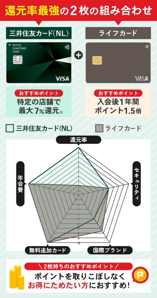 三井住友カード（NL）とlifeカードのクレジットカードを比較したレーダーチャート