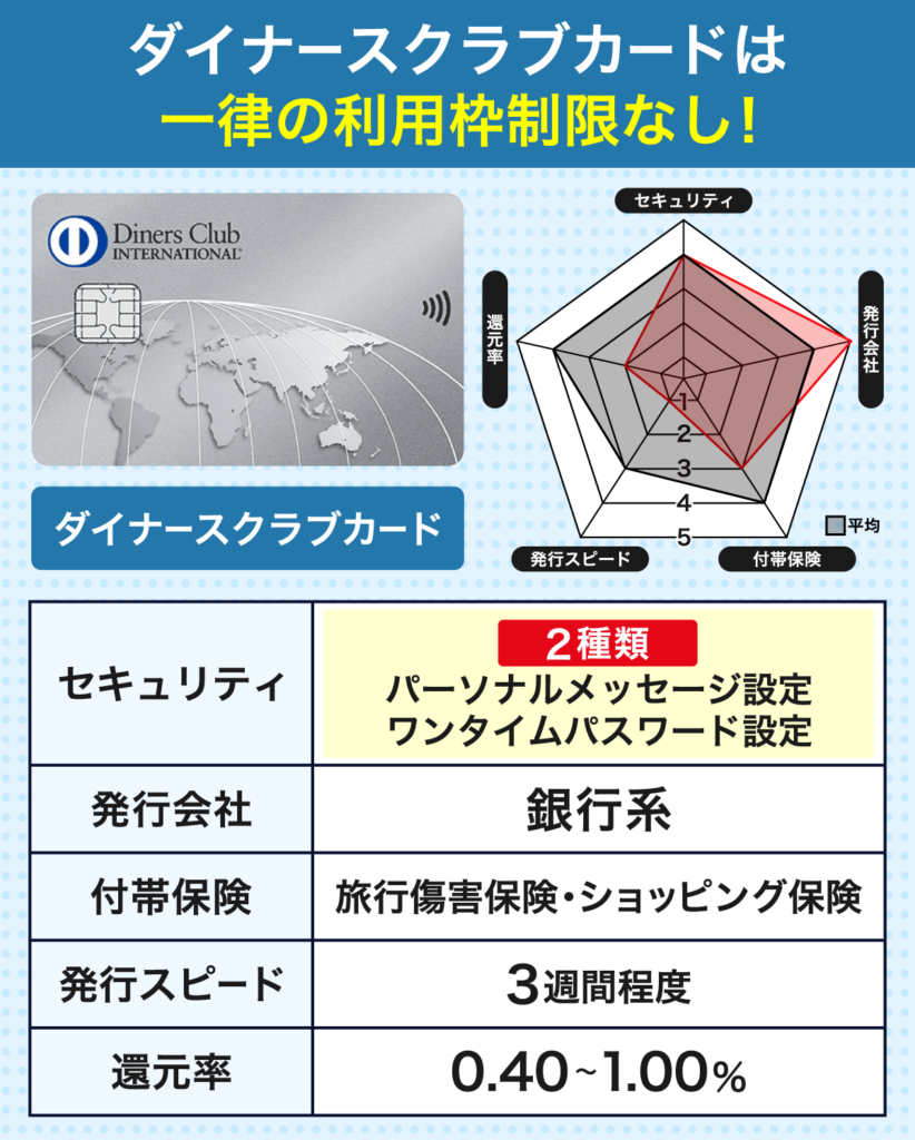 ダイナースクラブインターナショナルの信頼度とカードスペック早見表