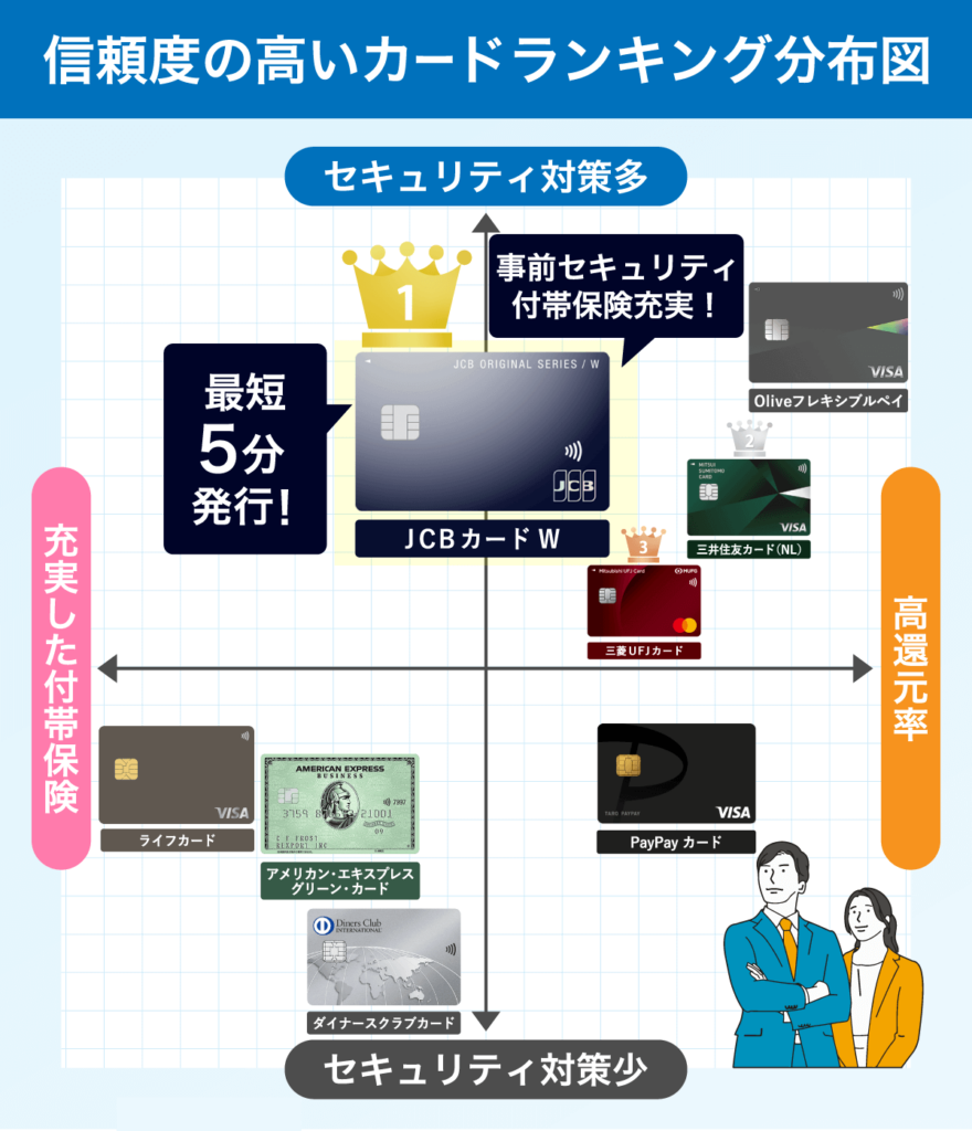 2024年版】信頼度の高いクレジットカード人気ランキング！安全性やステータスも比較検証！ | Money publication