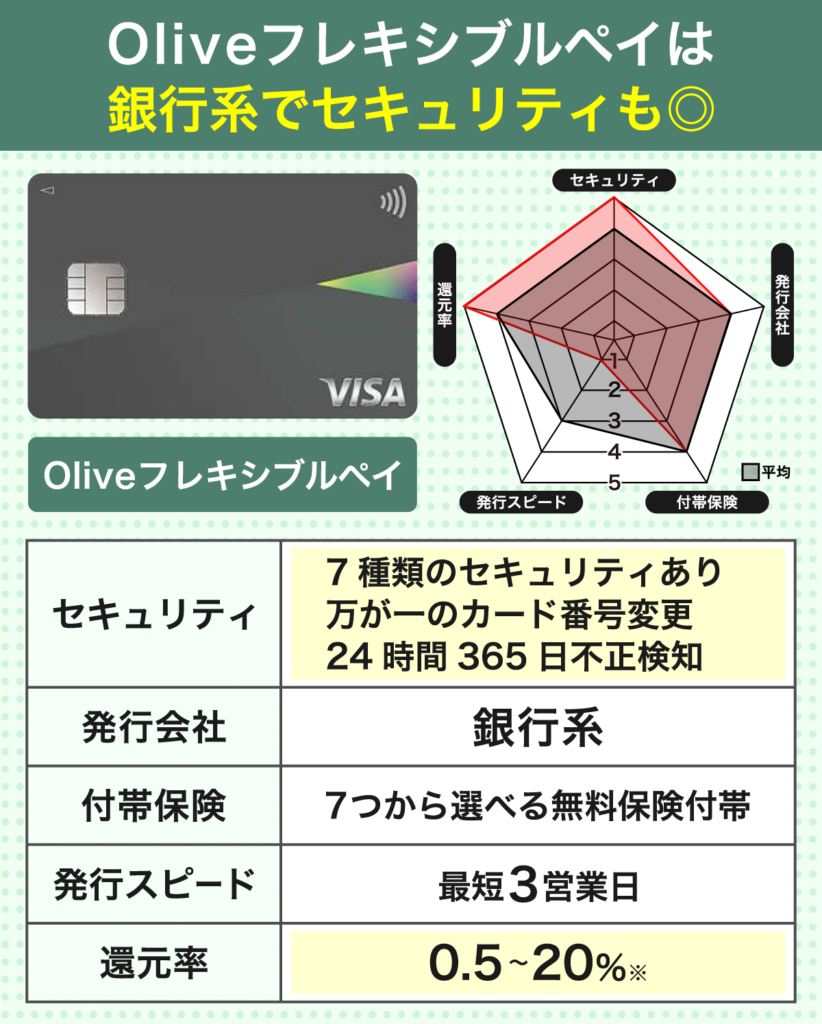 Oliveの信頼度とカードスペック早見表