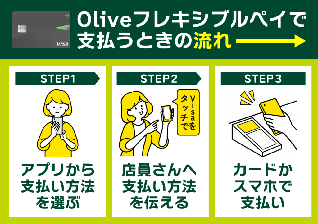 Oliveで支払いする3つの流れ