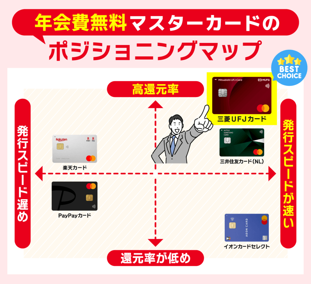 年会費無料マスターカードのポジショニングマップ