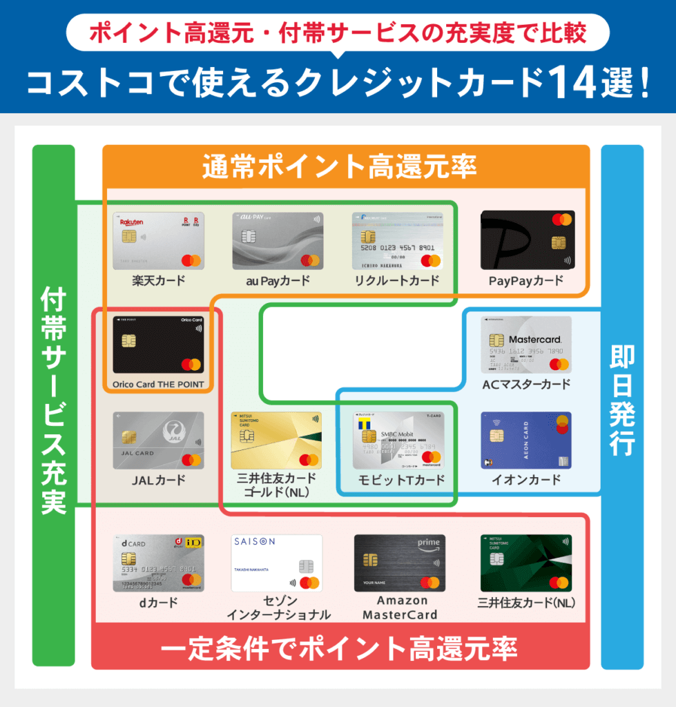 コストコでの利用がおすすめなクレジットカード14選の相関図