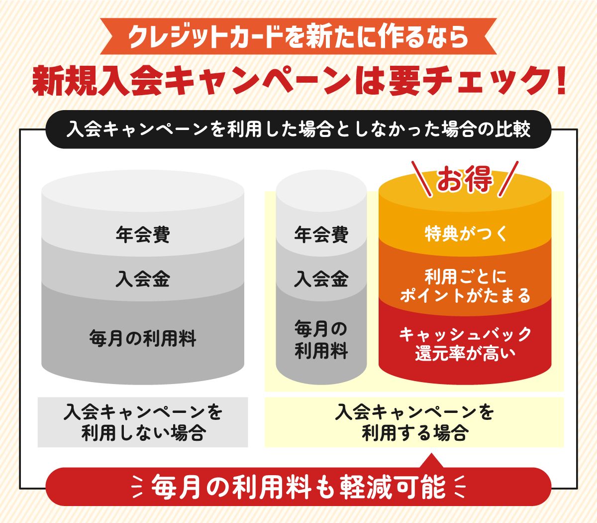 クレジットカードの入会キャンペーンを利用しない場合とした場合の比較グラフ