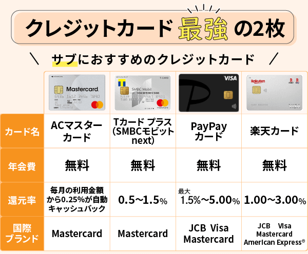 クレジットカード最強の2枚におすすめのサブカード