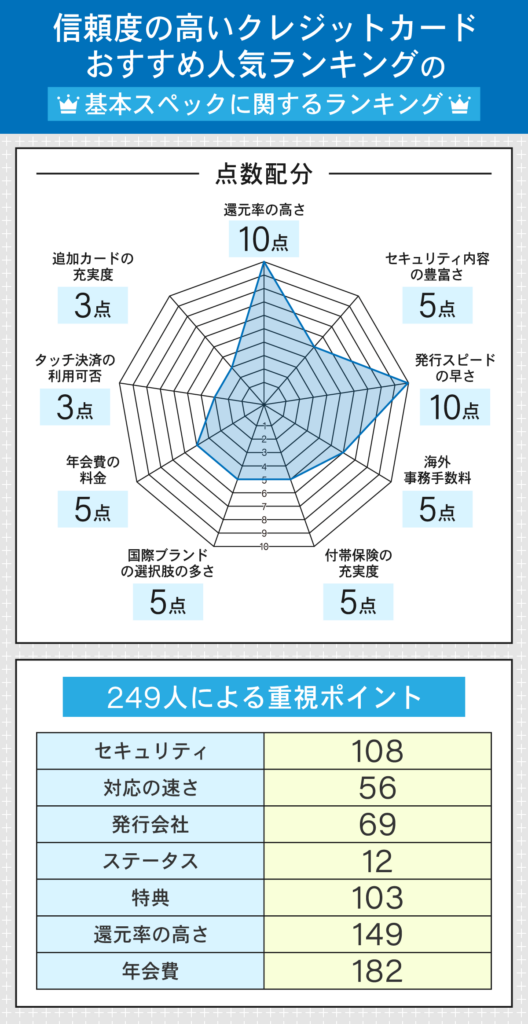 信頼できるクレジットカードランキングの採点項目をまとめたレーダーチャート