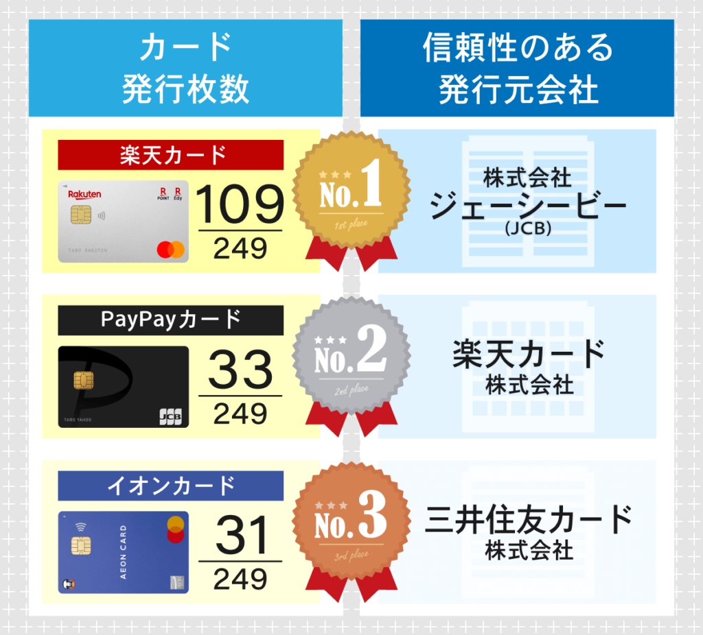 信頼度の高いクレジットカードランキングのアンケートを用いた結果