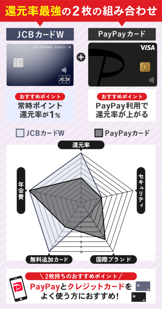 JCBカードWとPayPayカードのクレジットカードを比較したレーダーチャート