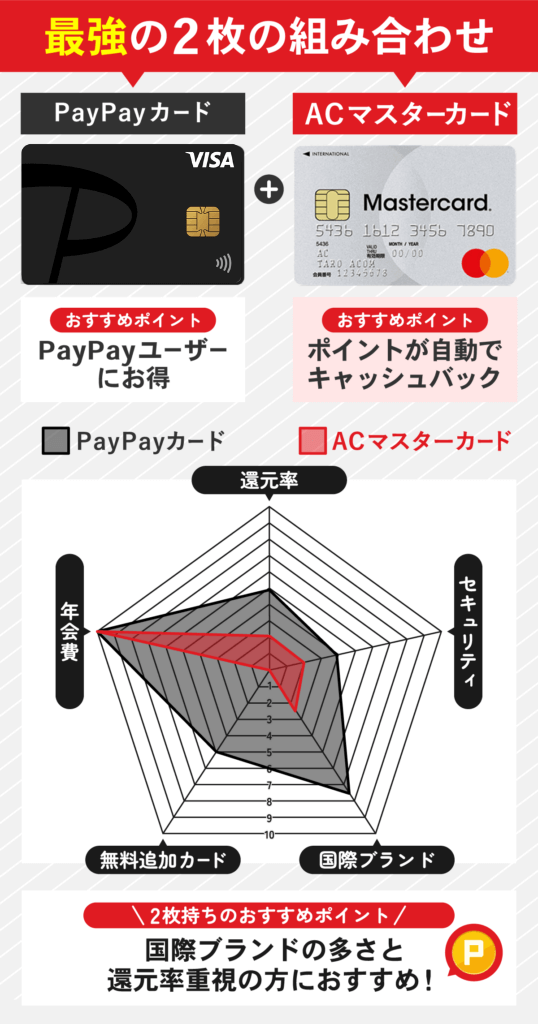 PayPayカードとACマスターカードのクレジットカードを比較したレーダーチャート