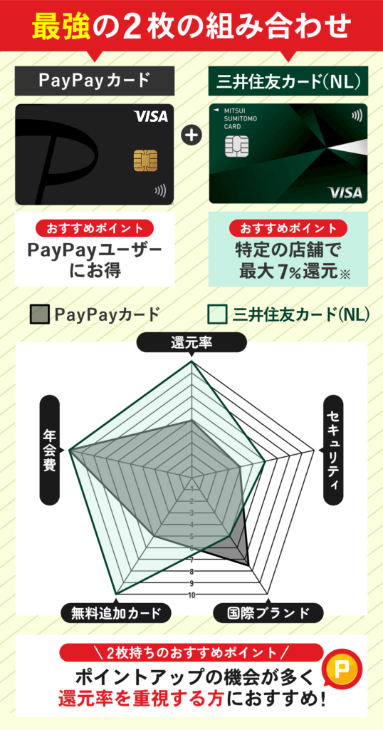 PayPayカードと三井住友カード (NL)のクレジットカードを比較したレーダーチャート