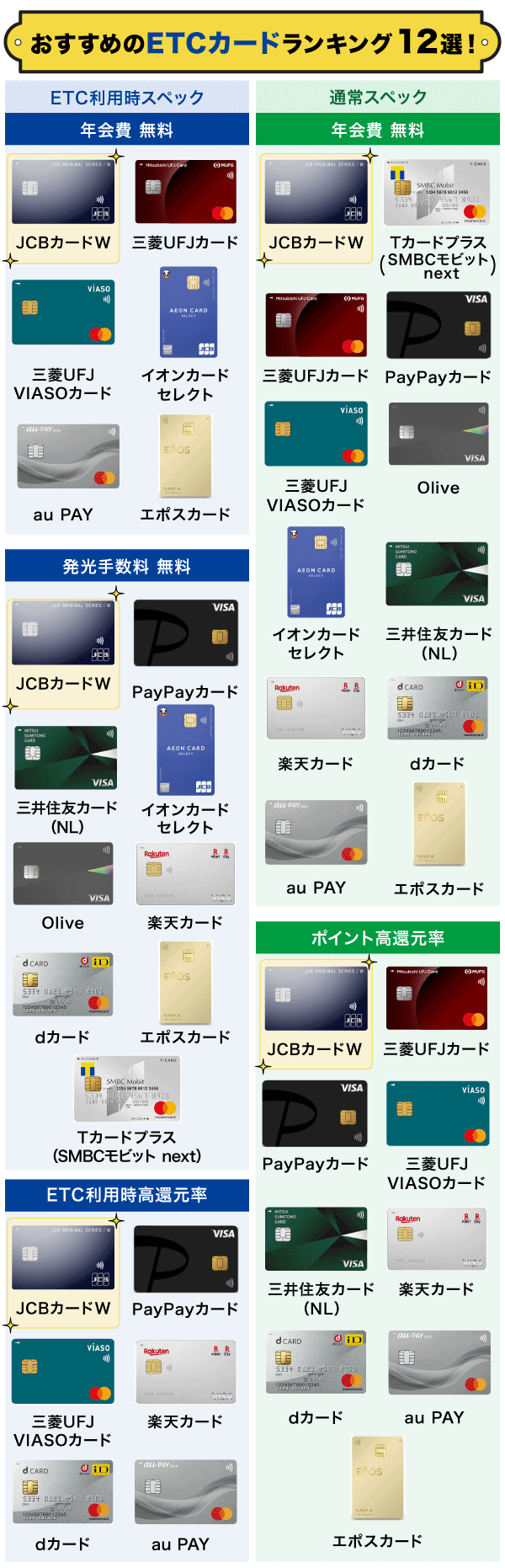 おすすめの最強ETCカードを強み別で分けた一覧表