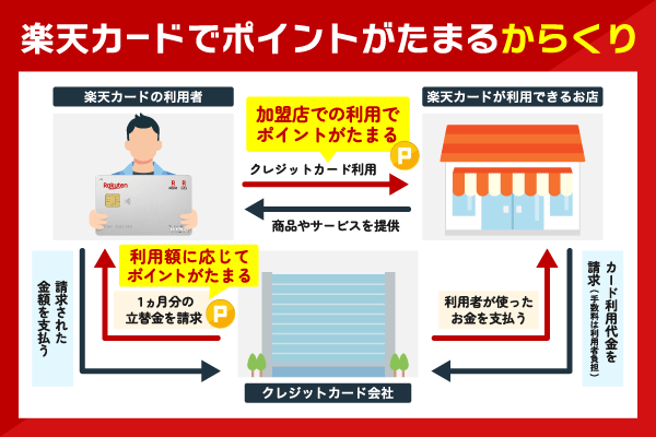 楽天カードでポイントが貯まるからくり相関図