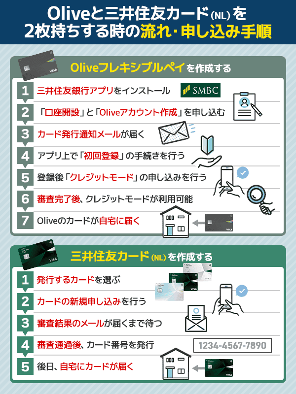 Oliveと三井住友カード(NL)を2枚持ちする時の申し込み手順・流れを図解している画像