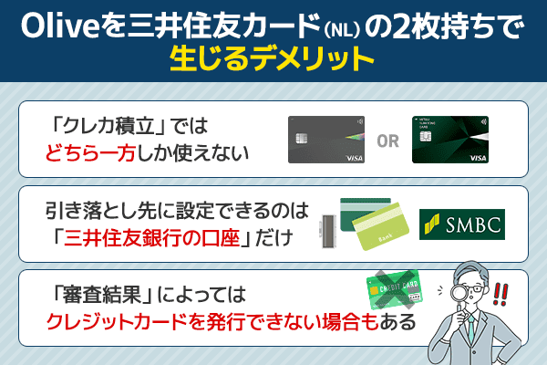 Oliveと三井住友カード(NL)の2枚持ちで生じるデメリットを図解している画像