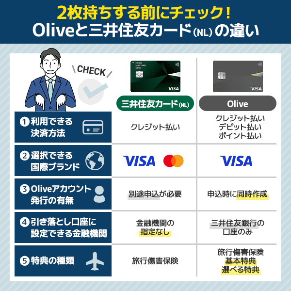 Oliveと三井住友カード(NL) の違いを図解している画像