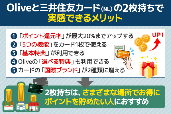 Oliveと三井住友カード(NL)の2枚持ちで実感できるメリットを図解している画像