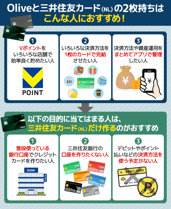 Oliveと三井住友カード(NL)の2枚持ちがおすすめな人を図解している画像