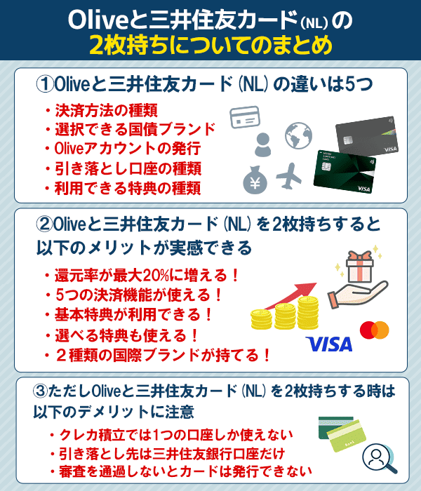 Oliveと三井住友カード(NL)の2枚持ちについてのまとめ情報を図解している画像