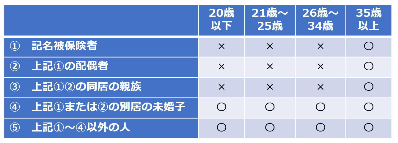 自動車保険の 年齢条件 補償の範囲 について ビジネス 株式会社fpイノベーション